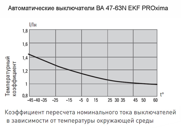 Автомат 3Р 50А D 4,5кА ВА47-63N EKF PROxima